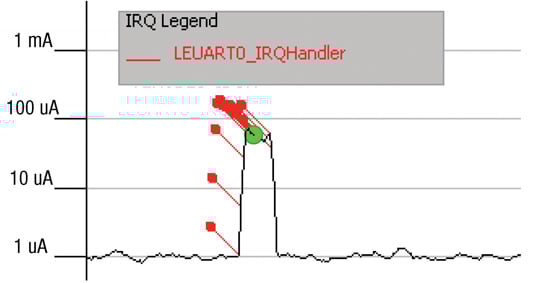 Figure 14: EFM32 in Deep Sleep Mode.